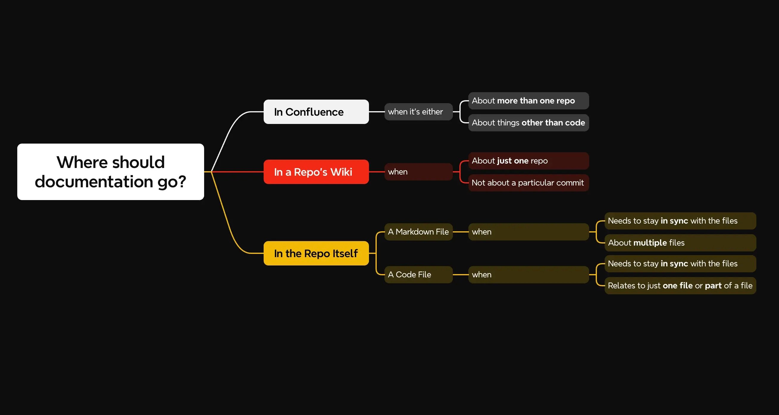 brainstorming-where-should-documentation-go-for-my-team-v0-8btwcmkfhxjd1.png