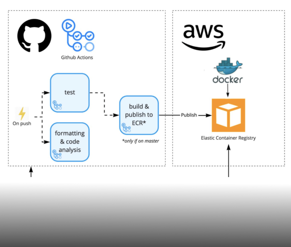 Schema of a GitHub workflow